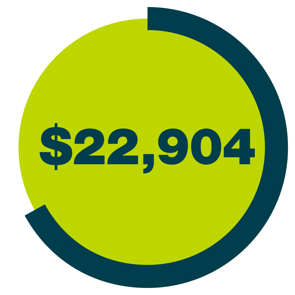 $22,904 in a circle