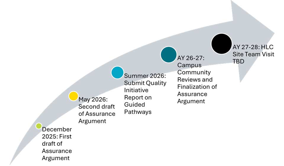 Timeline infographic for the Assurance Argument process, displayed as a large grey arrow pointing right. Five milestones are marked with colored dots and labeled: green dot for 'December 2025: First draft of Assurance Argument'; yellow dot for 'May 2026: Second draft of Assurance Argument'; teal dot for 'Summer 2026: Submit Quality Initiative Report on Guided Pathways'; dark teal dot for 'Academic Year 2026–27: Campus Community Reviews and Finalization of Assurance Argument'; and black dot for 'Academic Year 2027–28: HLC Site Team Visit TBD.